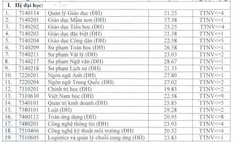 Điểm chuẩn của ĐH Thủ đô Hà Nội có ngành tăng gần 11 điểm